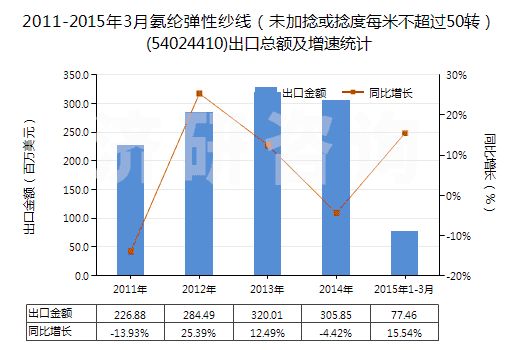 2011-2015年3月氨綸彈性紗線（未加捻或捻度每米不超過50轉）(54024410)出口總額及增速統(tǒng)計
